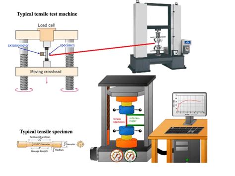 changing the speed of a tensile testing machine|tensile testing process.